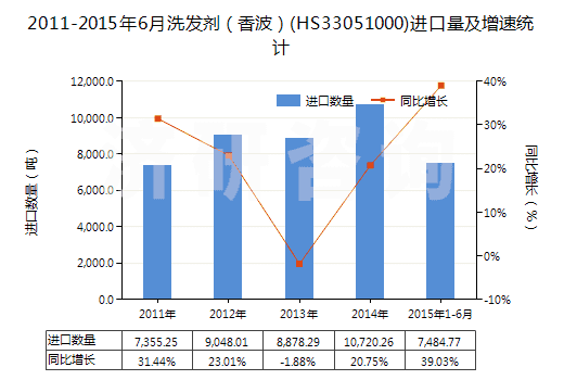 2011-2015年6月洗發(fā)劑（香波）(HS33051000)進口量及增速統(tǒng)計